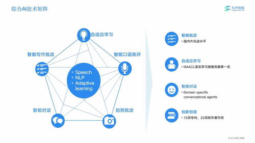 人工智能精準(zhǔn)賦能，先聲智能以語音識(shí)別技術(shù)領(lǐng)跑K12在線教育賽道
